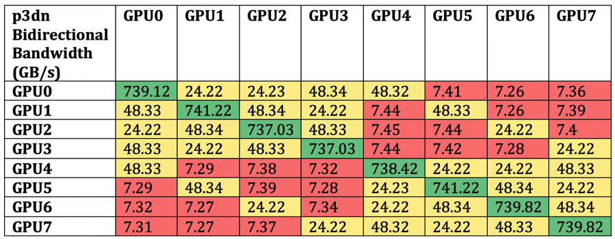 P3 GPU to GPU bandwidth
