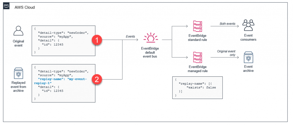 Flow of archived events