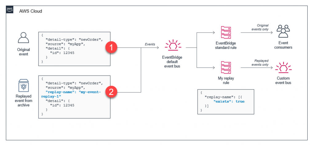 Routing of replayed events