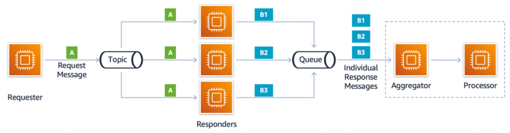 Scatter-gather architecture