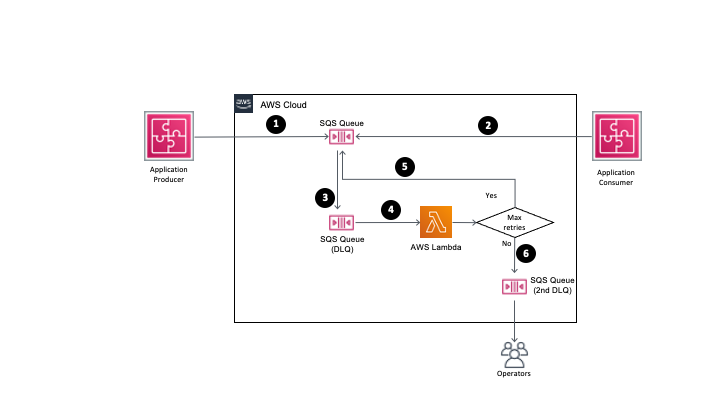 Solution architecture