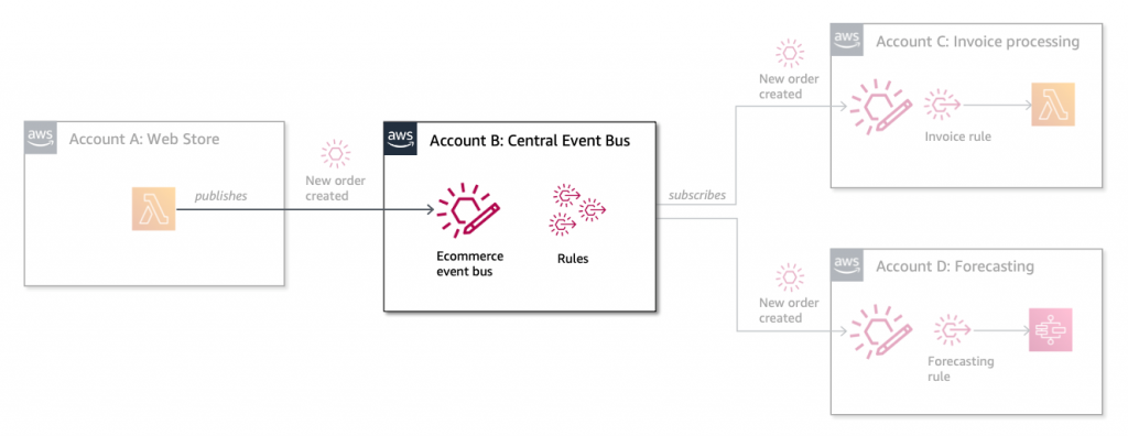 Account B event bus