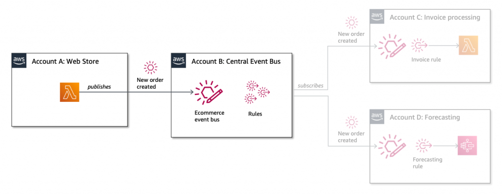 Web Store order function
