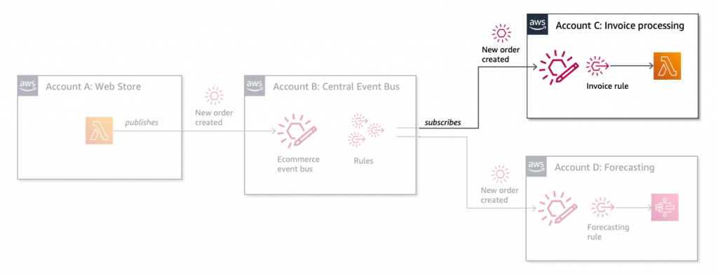 Invoice processing service in account C