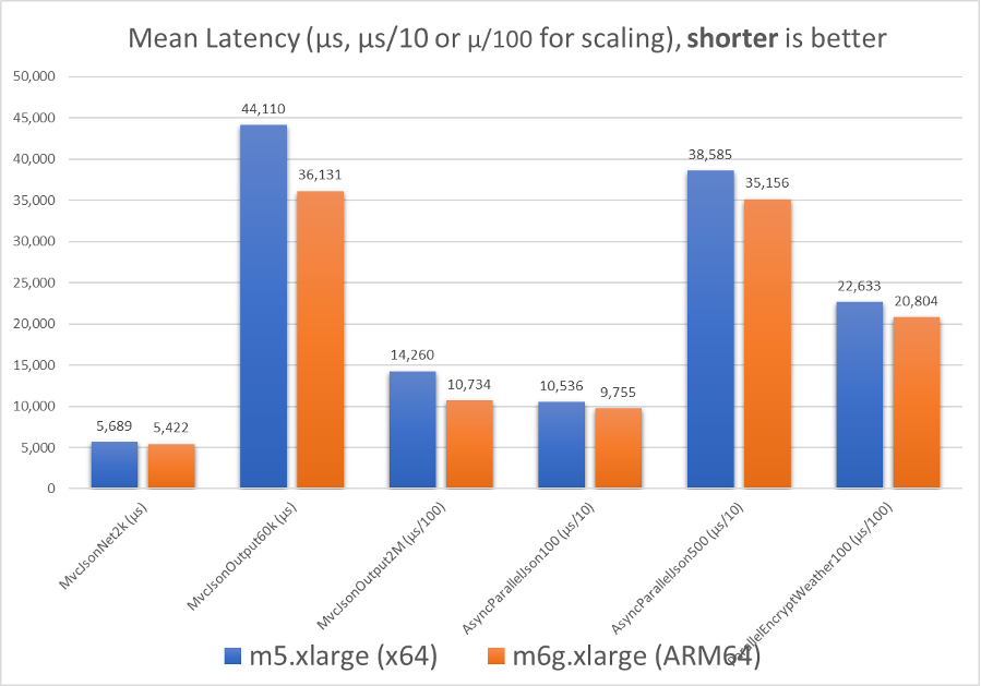 chart showing mean latency for the benchmark