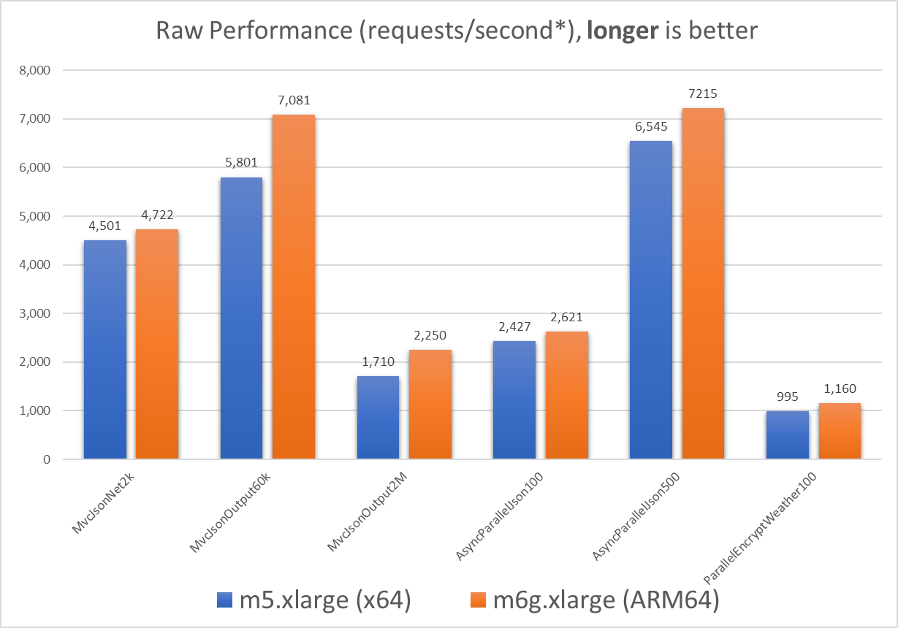 chart showing raw performance for the benchmark