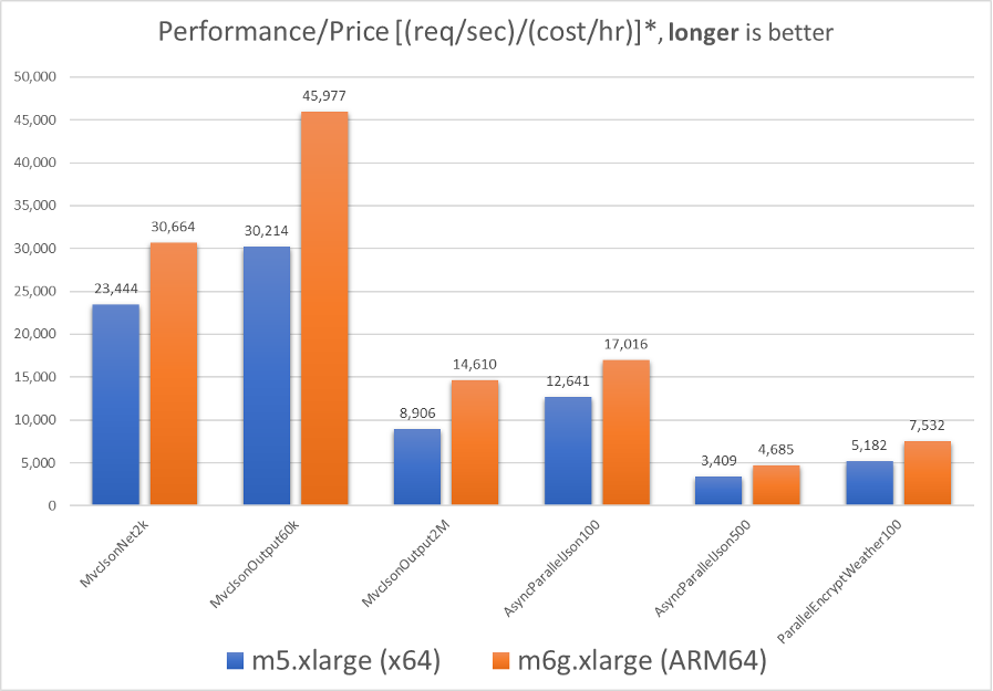 chart showing price/performance for benchmark test