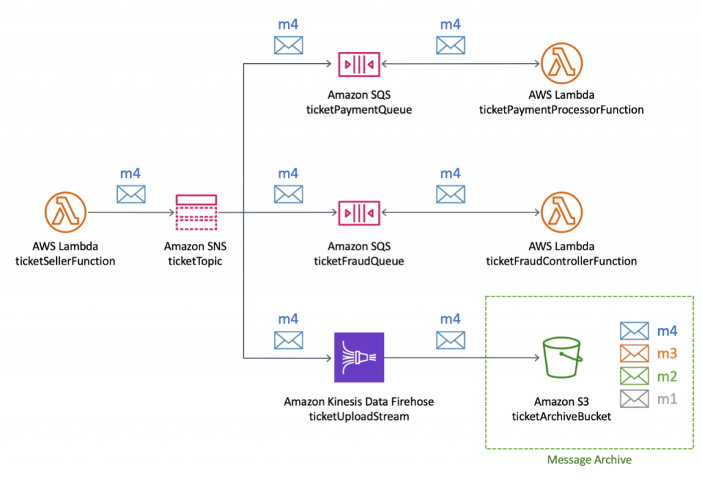 Example architecture of a flight ticket selling platform.