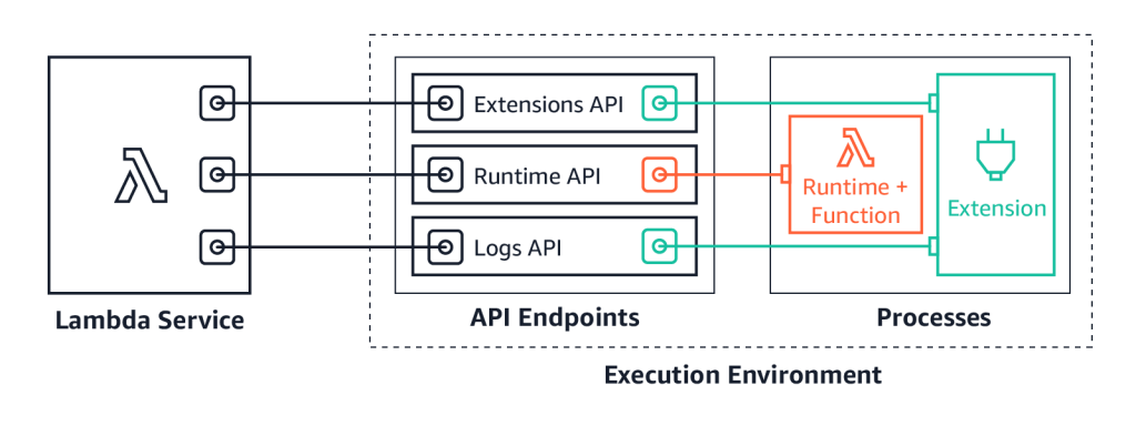 Lambda Logs API architecture