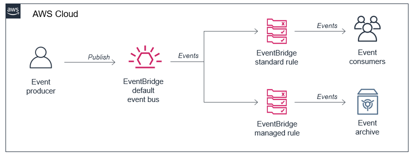 EventBridge archive and replay