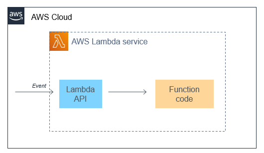Lambda API triggers function code