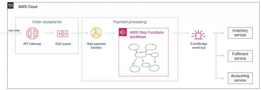 Ecommerce microservices example