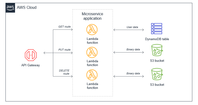 Microservice architecture