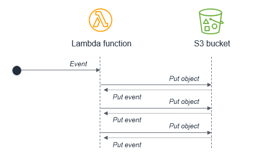 Event loops in Lambda-based applications