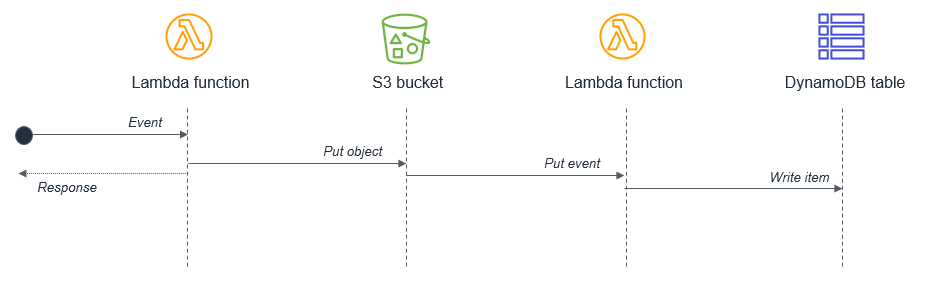 Splitting tasks over two functions