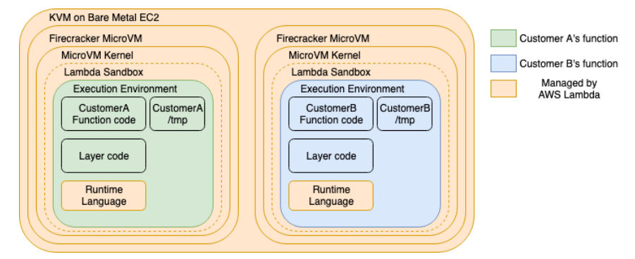 Isolation model for the Lambda service