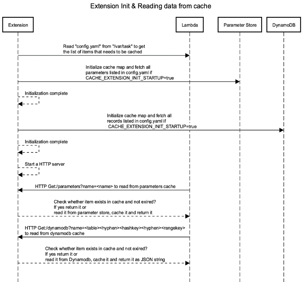 Extensions cache sequence diagram