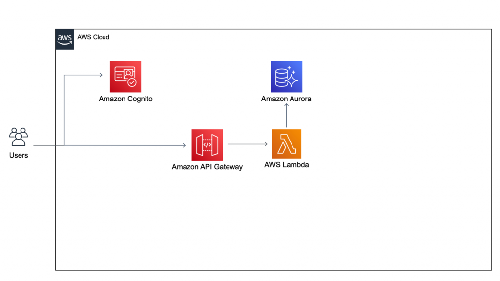 Authentication reference architecture