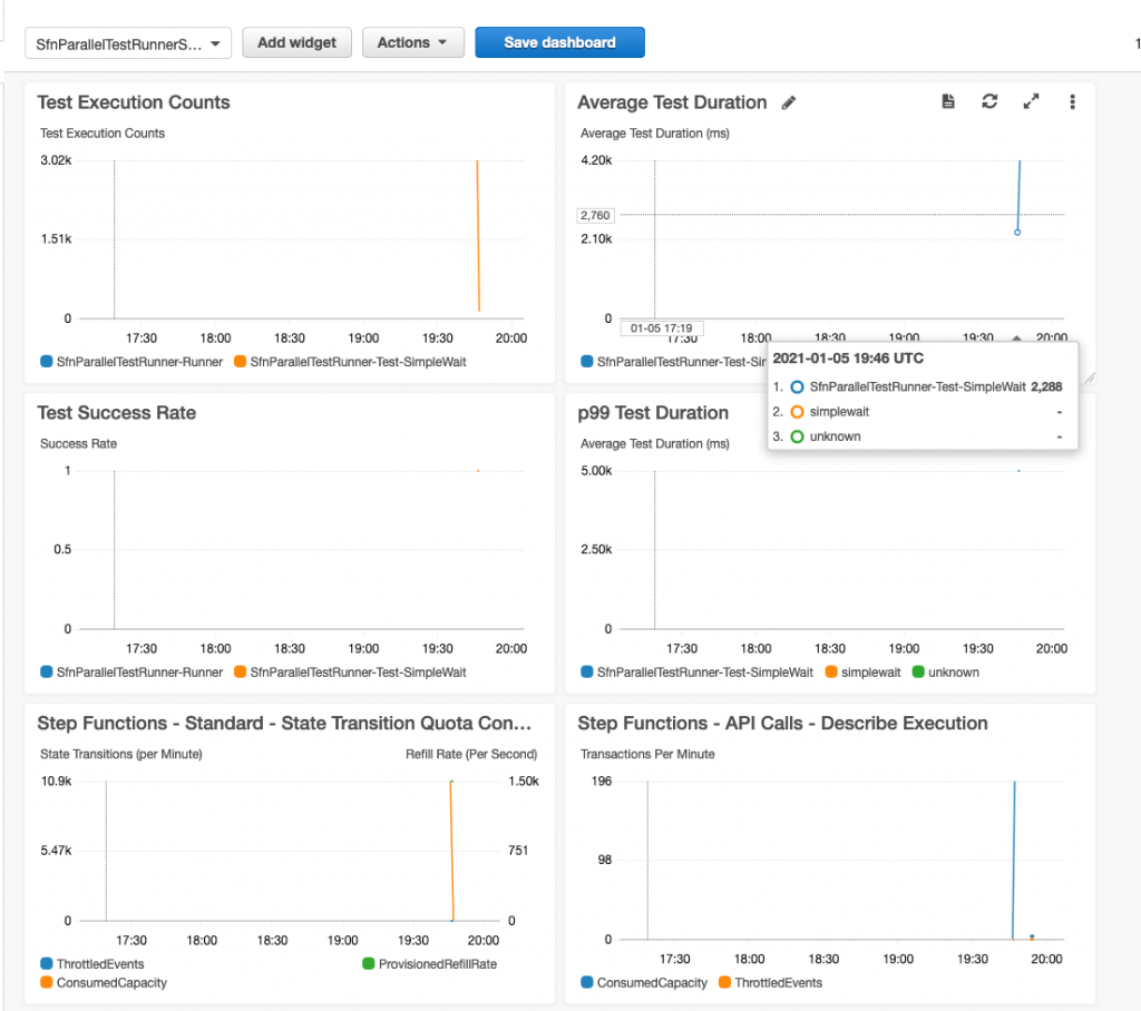 CloudWatch dashboard