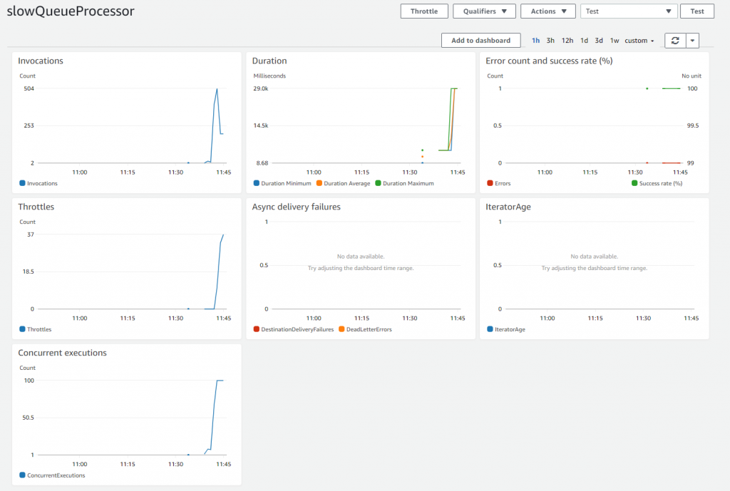 Slow queue processor metrics
