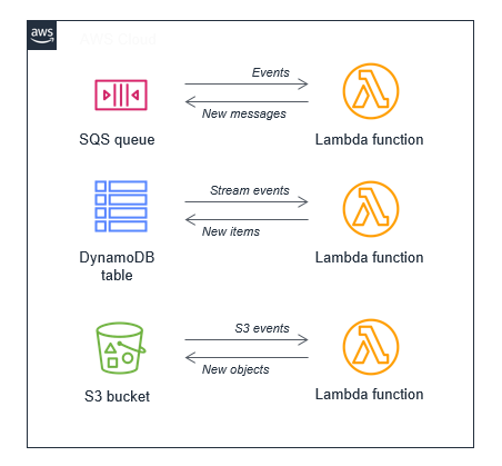 Event loops in serverless applications