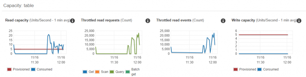 DynamoDB capacity