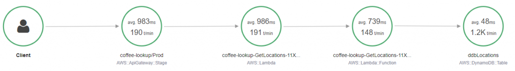 Successful service map in X-Ray