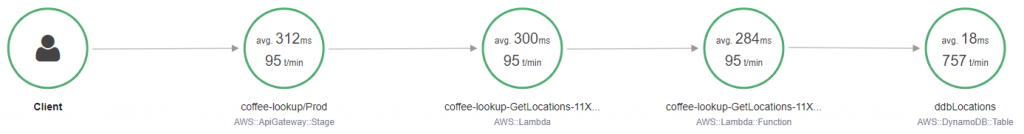 New X-Ray service map results