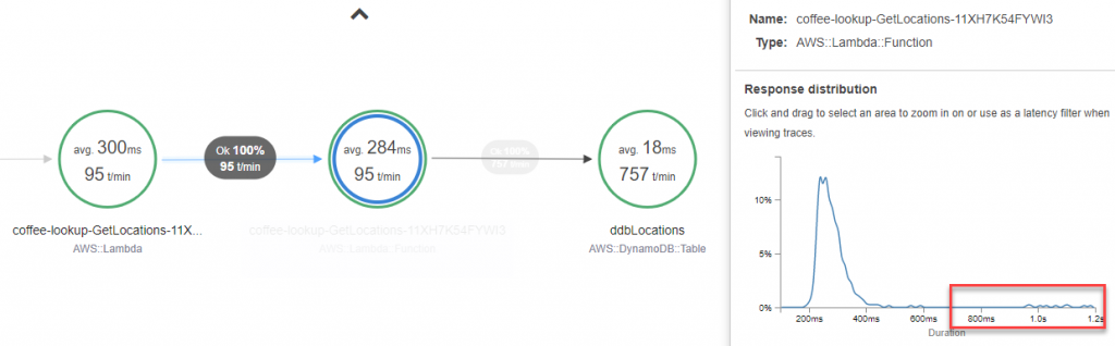 Improved response times
