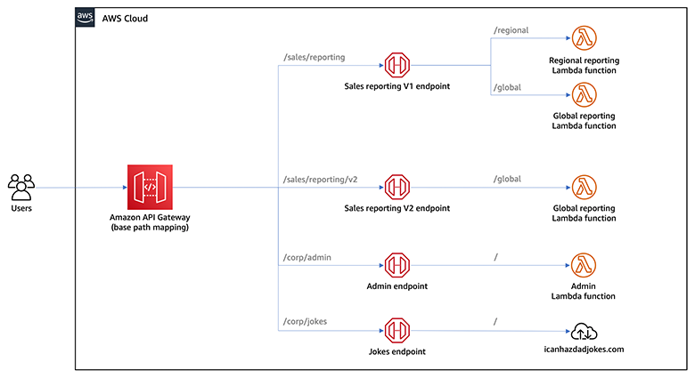 Final application architecture