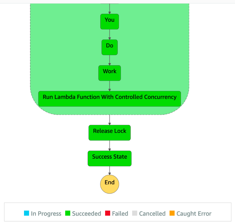 Progress to completion