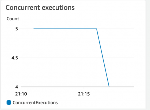 Concurrent executions