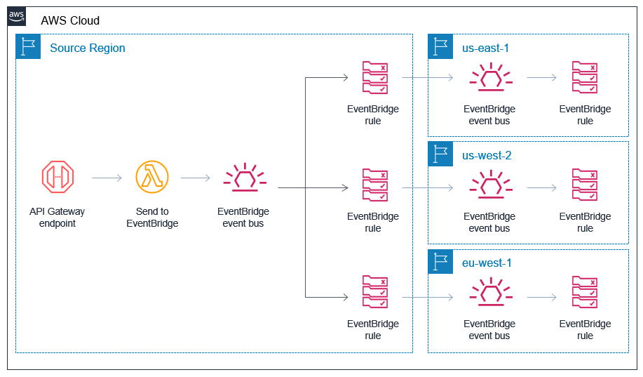 Example application architecture