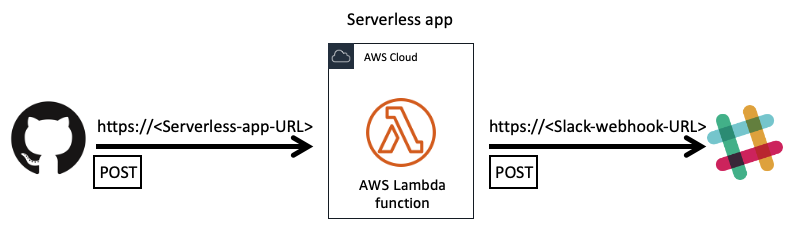 Getting started wiht serverless - Business logic