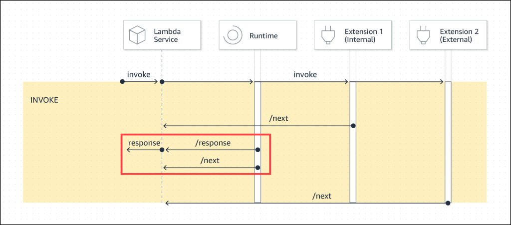 Lambda invoke phase response