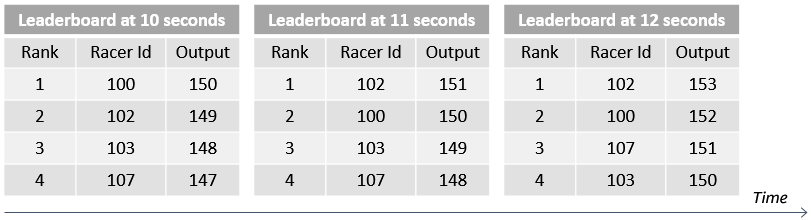 Leaderboard changes over time