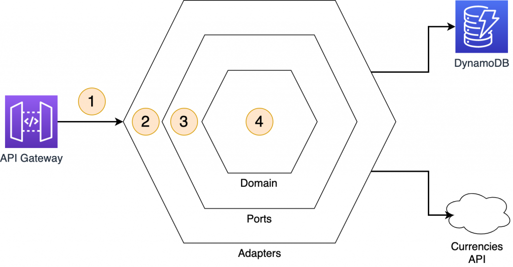 Hexagonal architecture example
