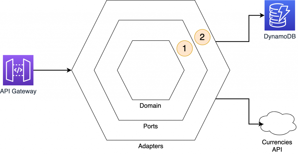 DynamoDB interaction
