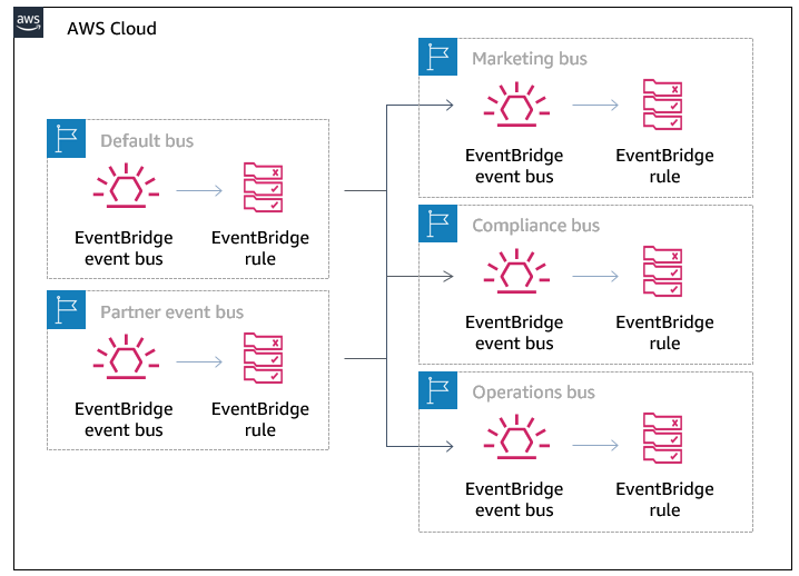 EventBridge bus-to-bus