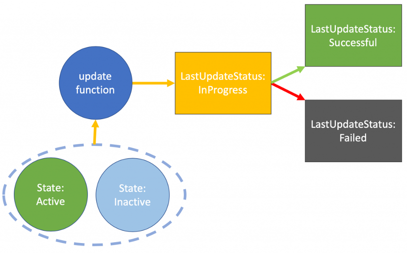 Update function state lifecycle