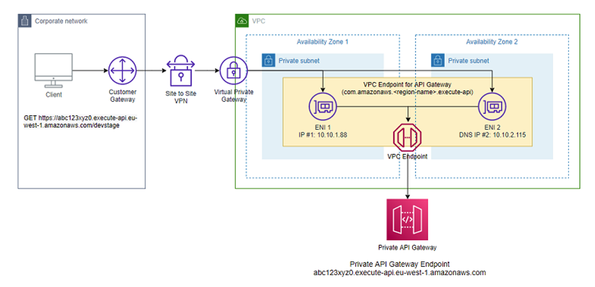 Private API Gateway VPC endpoint