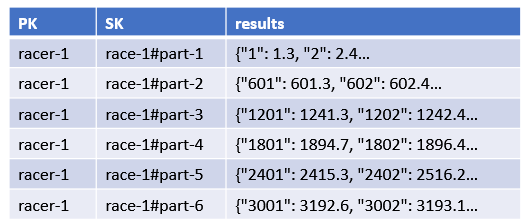 Data set split across multiple items