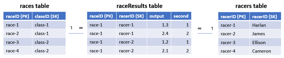 Relational tables with data