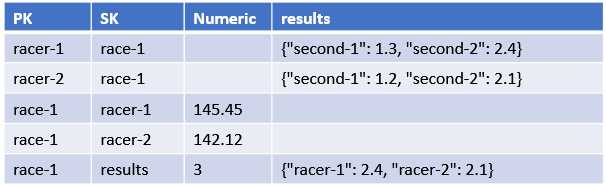 Data modeled with LSI and GSI