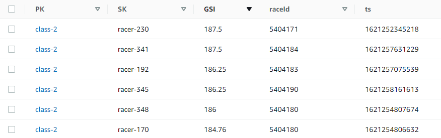 Best performance by racer for a class ID