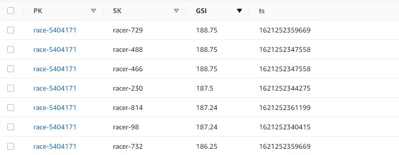 Top scored by race ID