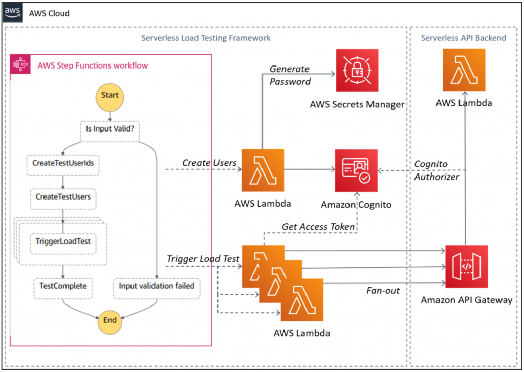 API load testing with authentication and authorization