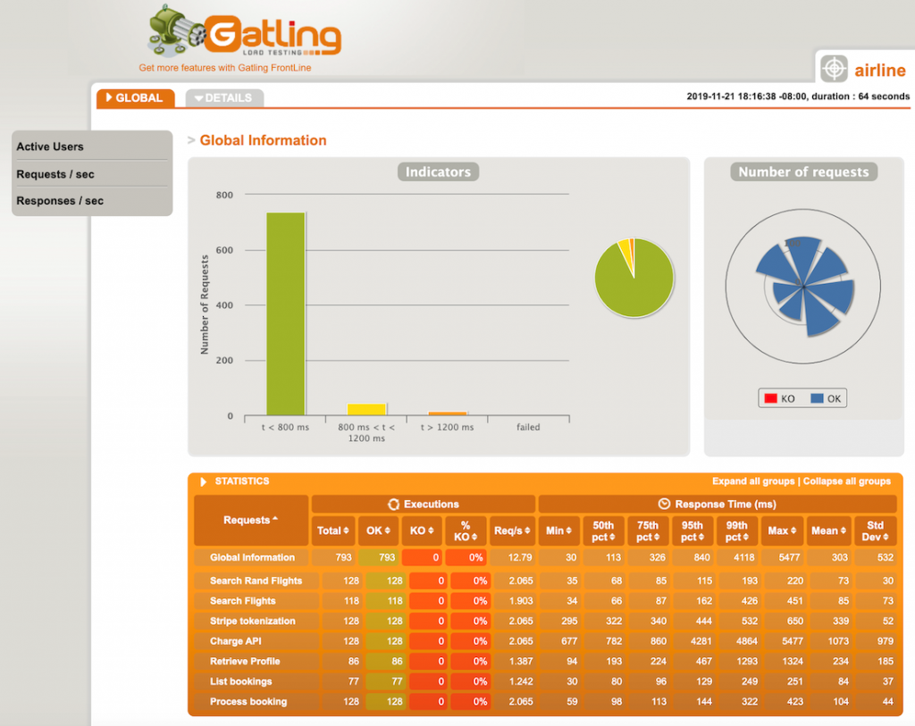 Gatling performance results