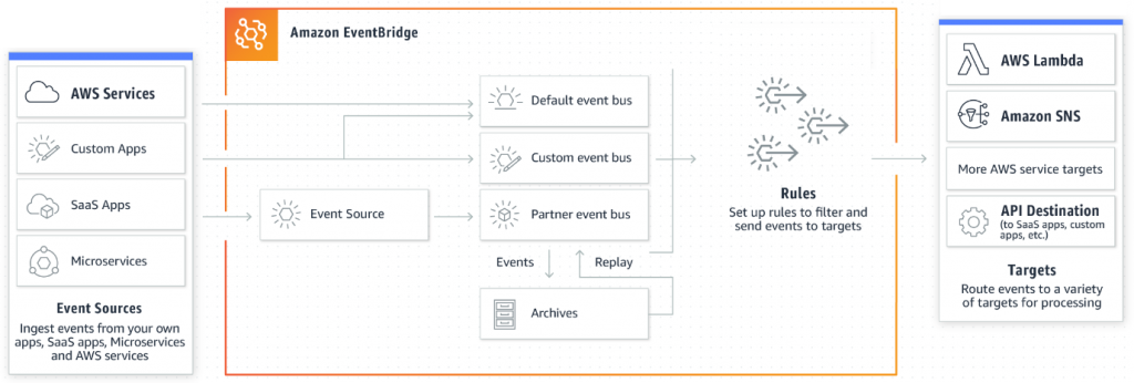 Amazon EventBridge