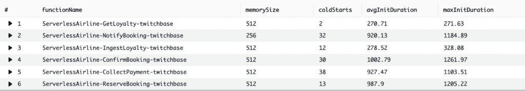 Cold start count and InitDuration